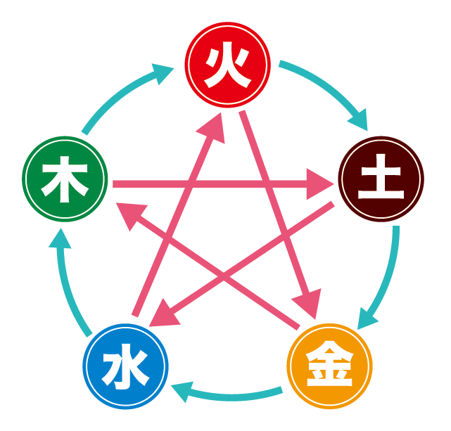 有料級記事！】九星気学で見る相性ランキング！気になるあの人と